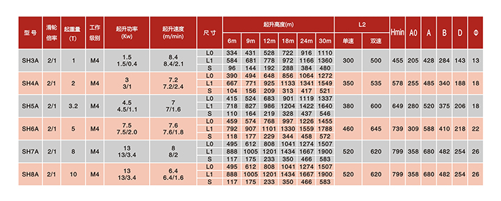 SH固定式鋼絲繩電動(dòng)葫蘆(滑輪倍率2/1)技術(shù)參數(shù)