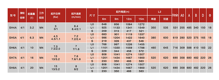 SH固定式鋼絲繩電動葫蘆（滑輪倍率4/1）技術(shù)參數(shù)